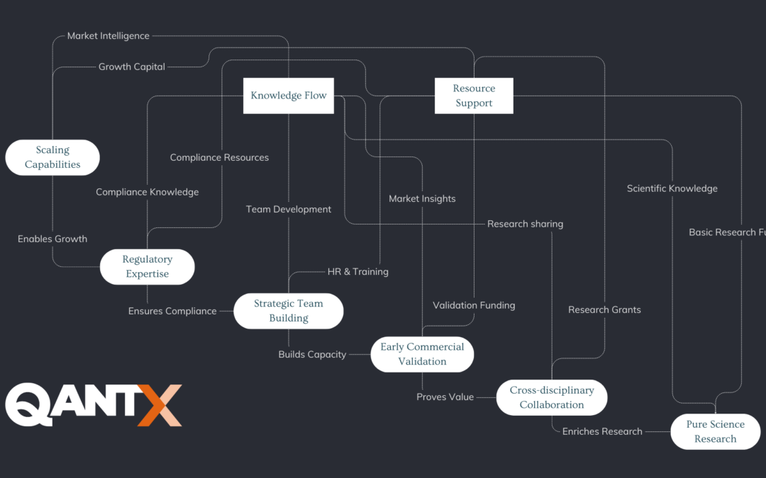 Supporting the Full Innovation Stack: From Lab Discovery to Global Impact